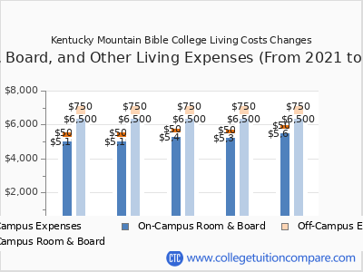 Kentucky Mountain Bible College 2025 room & board cost chart