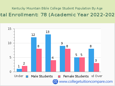 Kentucky Mountain Bible College 2023 Student Population by Age chart