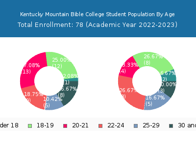 Kentucky Mountain Bible College 2023 Student Population Age Diversity Pie chart