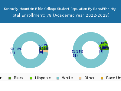 Kentucky Mountain Bible College 2023 Student Population by Gender and Race chart
