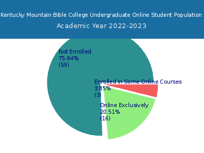 Kentucky Mountain Bible College 2023 Online Student Population chart