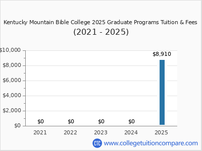 Kentucky Mountain Bible College 2025 graduate tuition chart