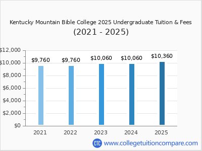 Kentucky Mountain Bible College 2025 undergraduate tuition chart