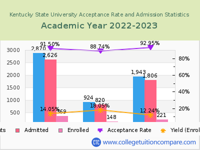 Kentucky State University 2023 Acceptance Rate By Gender chart