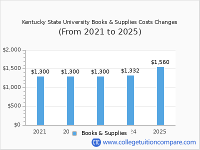Kentucky State University 2025 books & supplies cost chart