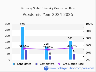 Kentucky State University graduation rate by gender
