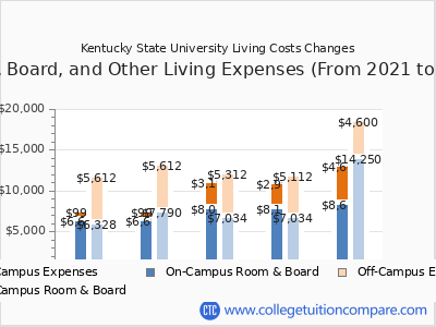 Kentucky State University 2025 room & board cost chart