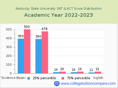 Kentucky State University 2023 SAT and ACT Score Chart
