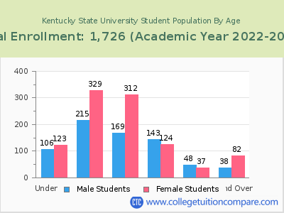 Kentucky State University 2023 Student Population by Age chart