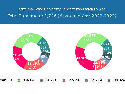 Kentucky State University 2023 Student Population Age Diversity Pie chart