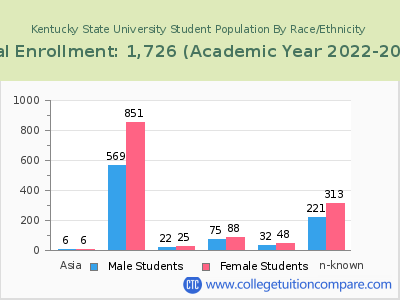 Kentucky State University 2023 Student Population by Gender and Race chart