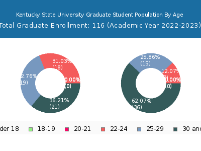 Kentucky State University 2023 Graduate Enrollment Age Diversity Pie chart