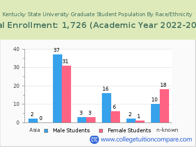 Kentucky State University 2023 Graduate Enrollment by Gender and Race chart