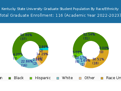 Kentucky State University 2023 Graduate Enrollment by Gender and Race chart