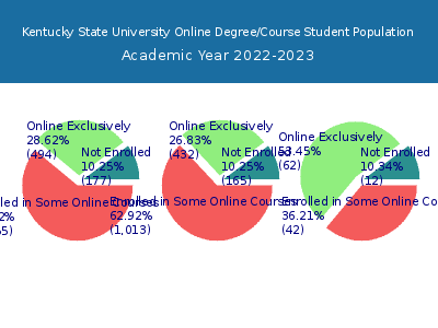 Kentucky State University 2023 Online Student Population chart