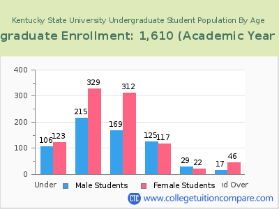 Kentucky State University 2023 Undergraduate Enrollment by Age chart