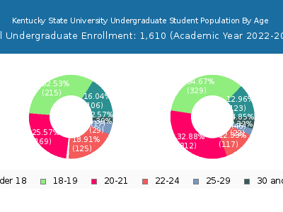 Kentucky State University 2023 Undergraduate Enrollment Age Diversity Pie chart