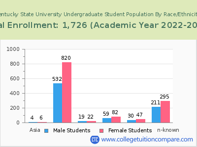 Kentucky State University 2023 Undergraduate Enrollment by Gender and Race chart