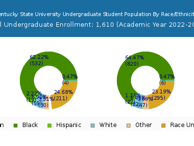 Kentucky State University 2023 Undergraduate Enrollment by Gender and Race chart