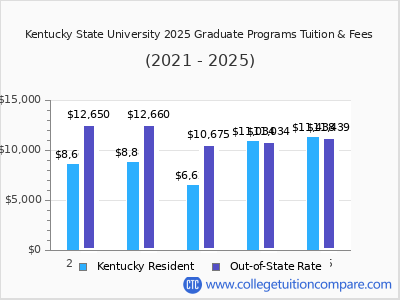 Kentucky State University 2025 graduate tuition chart