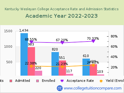 Kentucky Wesleyan College 2023 Acceptance Rate By Gender chart