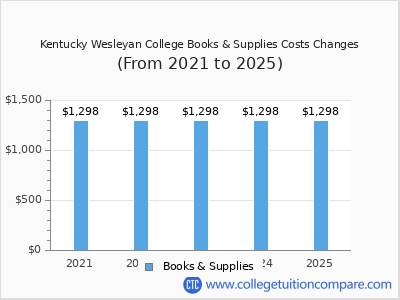 Kentucky Wesleyan College 2025 books & supplies cost chart