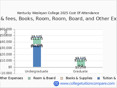 Kentucky Wesleyan College 2025 COA (cost of attendance) chart