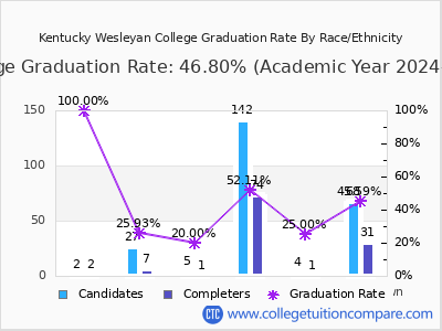 Kentucky Wesleyan College graduation rate by race