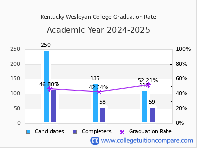 Kentucky Wesleyan College graduation rate by gender