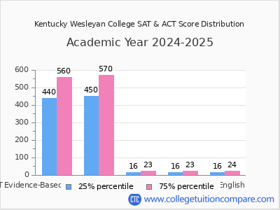 Kentucky Wesleyan College 2025 SAT and ACT Score Chart