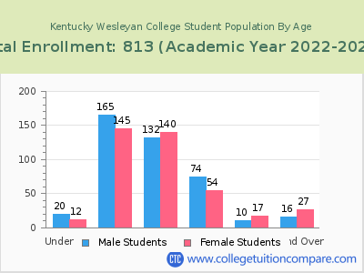 Kentucky Wesleyan College 2023 Student Population by Age chart