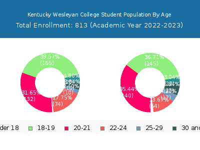 Kentucky Wesleyan College 2023 Student Population Age Diversity Pie chart