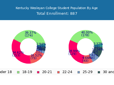Kentucky Wesleyan College 2025 Student Population Age Diversity Pie chart