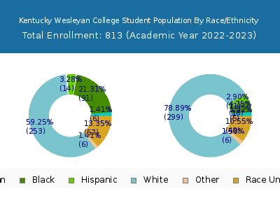 Kentucky Wesleyan College 2023 Student Population by Gender and Race chart
