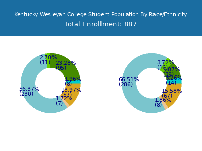 Kentucky Wesleyan College 2025 Student Population by Gender and Race chart
