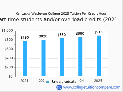 Kentucky Wesleyan College 2025 cost per credit hour chart