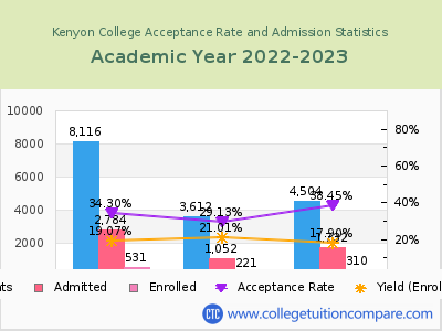 Kenyon College 2023 Acceptance Rate By Gender chart
