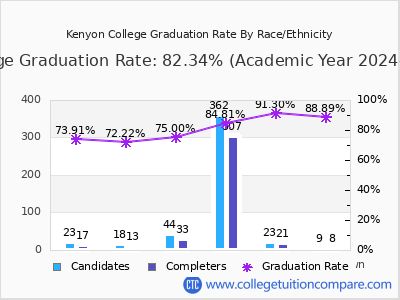Kenyon College graduation rate by race