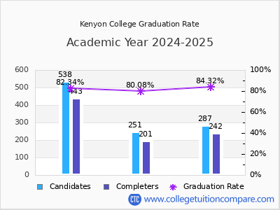 Kenyon College graduation rate by gender