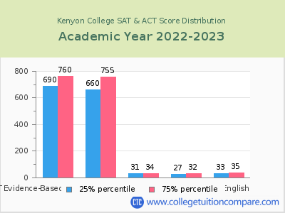 Kenyon College 2023 SAT and ACT Score Chart