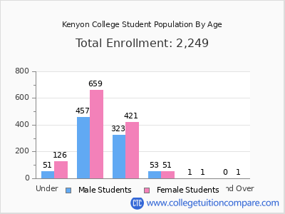 Kenyon College 2024 Student Population by Age chart