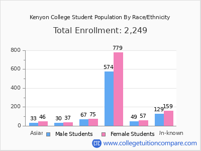 Kenyon College 2025 Student Population by Gender and Race chart