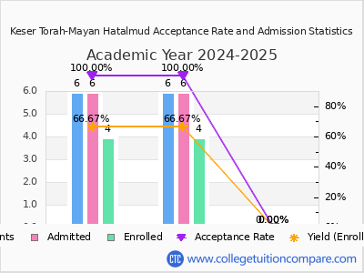 Keser Torah-Mayan Hatalmud 2025 Acceptance Rate By Gender chart