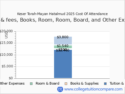Keser Torah-Mayan Hatalmud 2025 COA (cost of attendance) chart