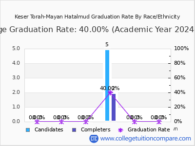 Keser Torah-Mayan Hatalmud graduation rate by race