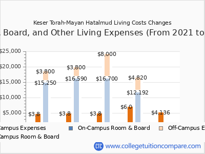 Keser Torah-Mayan Hatalmud 2025 room & board cost chart