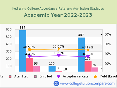 Kettering College 2023 Acceptance Rate By Gender chart
