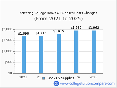 Kettering College 2025 books & supplies cost chart