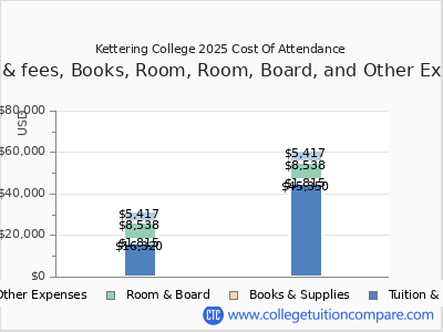 Kettering College 2025 COA (cost of attendance) chart