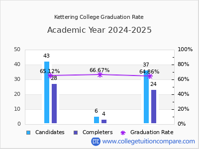 Kettering College graduation rate by gender
